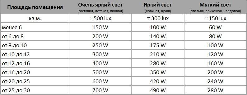 Расчет освещенности самостоятельно: формулы и примеры