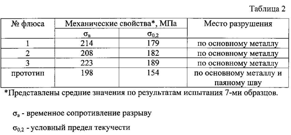 Припой для пайки меди: виды припоя и их характеристики + советы по выбору