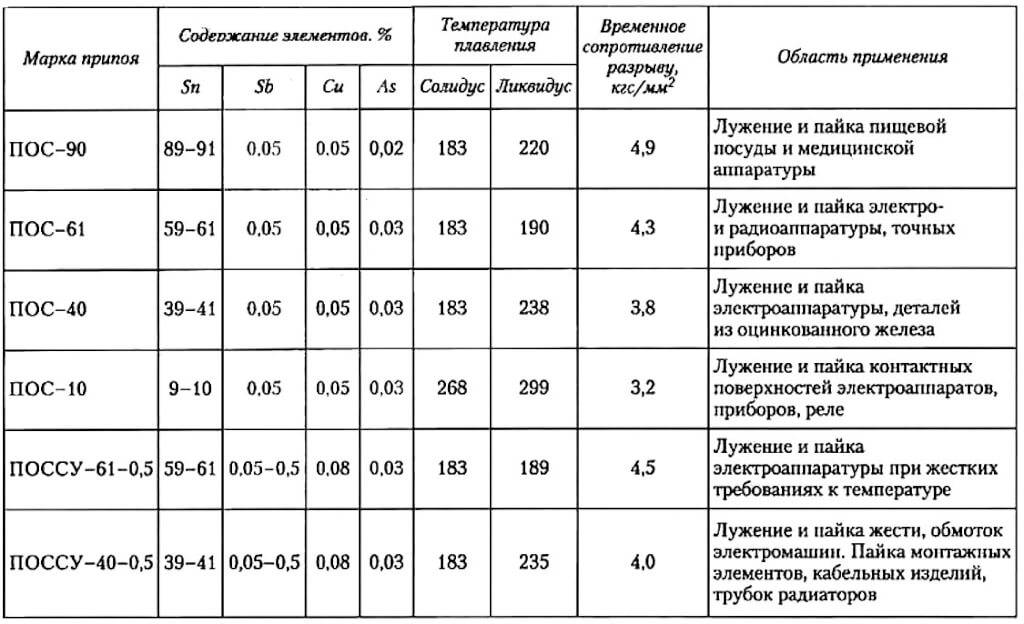 Припой пос 61: технические характеристики, температура плавления и пайки – оборудование для пайки на svarka.guru
