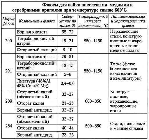 Припой для пайки: классификация, свойства, критерии выбора