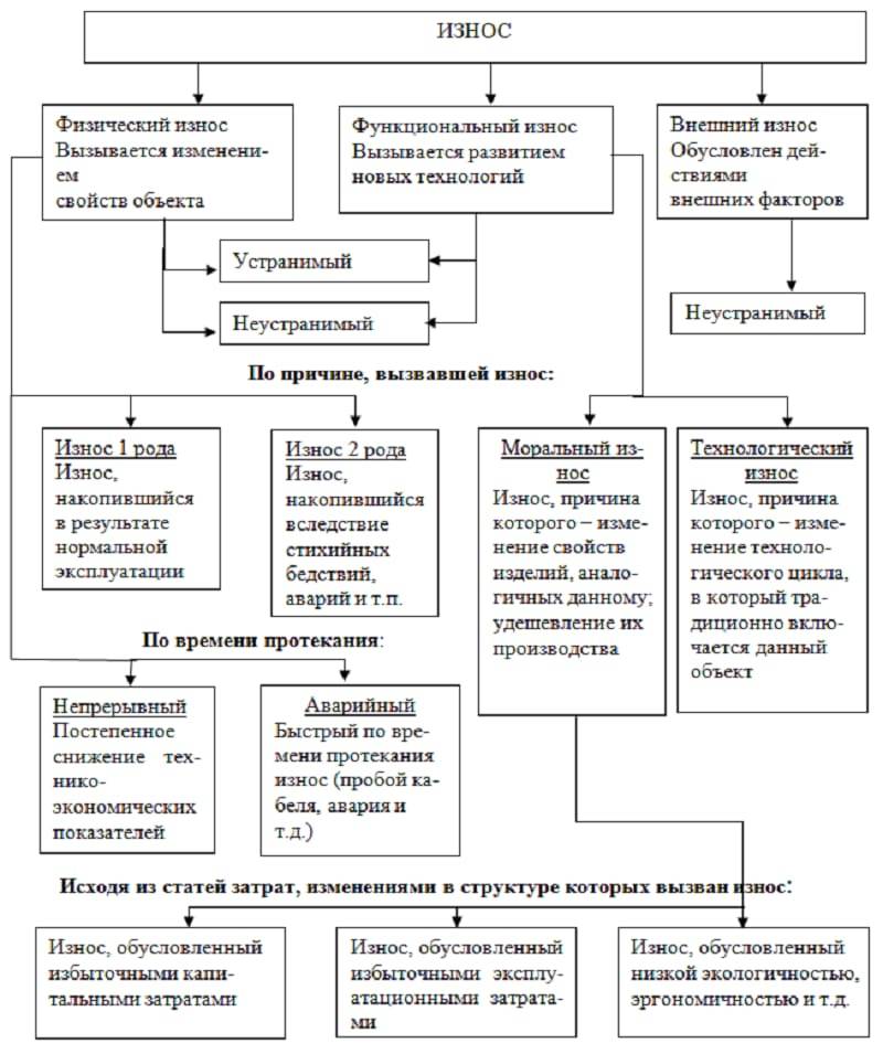 Электрические машины. виды и причины износов электрических машин