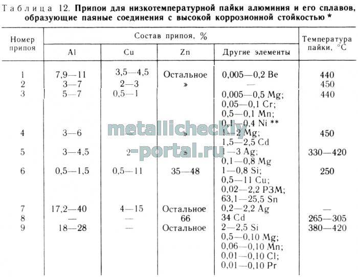 Припои