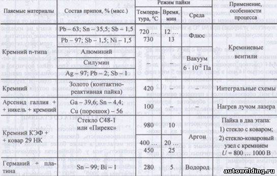 Припой для пайки меди: сравнительный обзор различных видов припоя + как подобрать подходящий