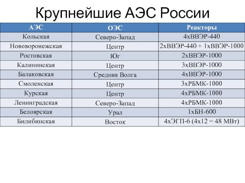 Станции и проекты