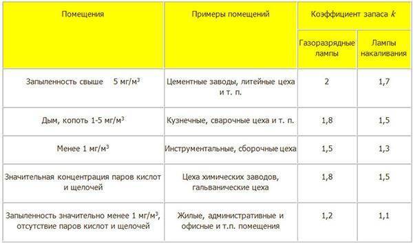 Как рассчитать освещение в комнате